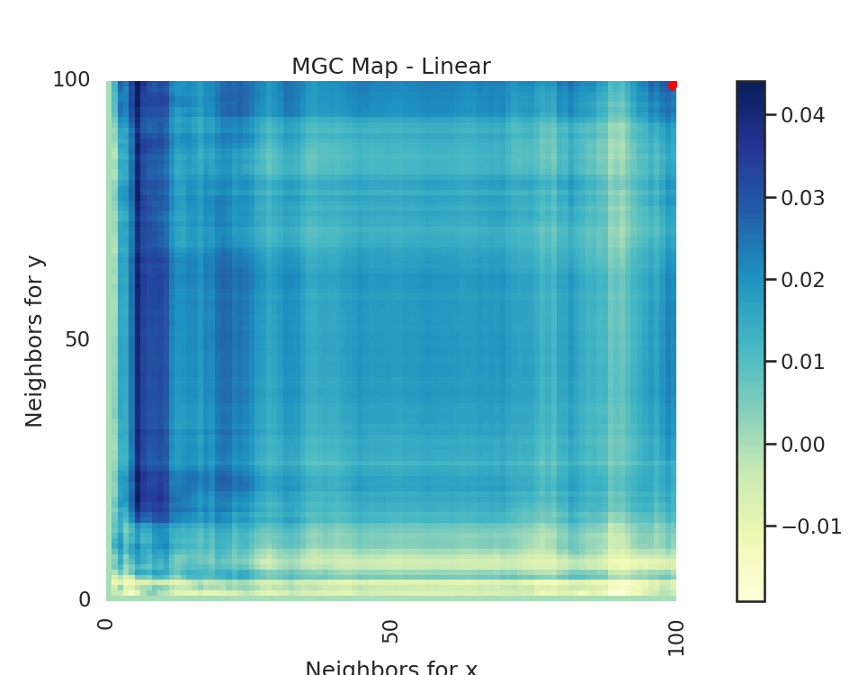 MGC Map - Linear