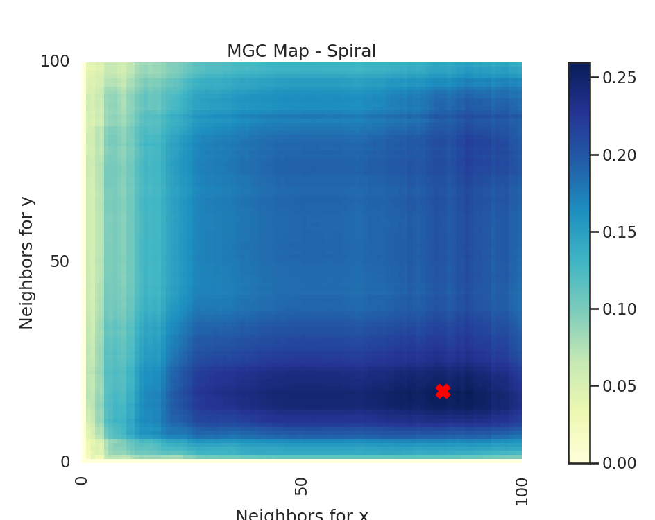 MGC Map - Spiral